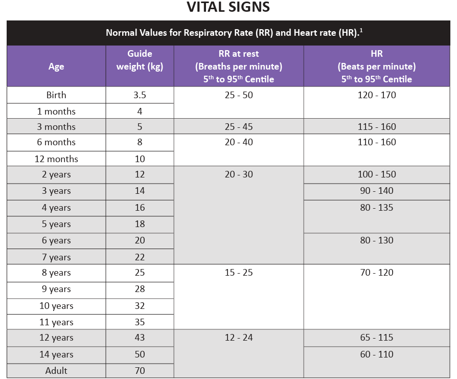 Normal Vital Signs